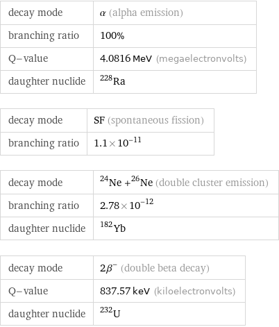 decay mode | α (alpha emission) branching ratio | 100% Q-value | 4.0816 MeV (megaelectronvolts) daughter nuclide | Ra-228 decay mode | SF (spontaneous fission) branching ratio | 1.1×10^-11 decay mode | ^24Ne +^26Ne (double cluster emission) branching ratio | 2.78×10^-12 daughter nuclide | Yb-182 decay mode | 2β^- (double beta decay) Q-value | 837.57 keV (kiloelectronvolts) daughter nuclide | U-232