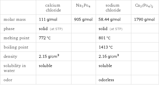  | calcium chloride | Na3Po4 | sodium chloride | Ca3(Po4)2 molar mass | 111 g/mol | 905 g/mol | 58.44 g/mol | 1790 g/mol phase | solid (at STP) | | solid (at STP) |  melting point | 772 °C | | 801 °C |  boiling point | | | 1413 °C |  density | 2.15 g/cm^3 | | 2.16 g/cm^3 |  solubility in water | soluble | | soluble |  odor | | | odorless | 