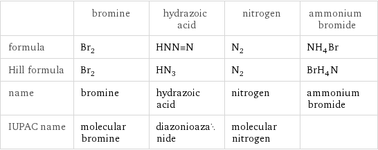  | bromine | hydrazoic acid | nitrogen | ammonium bromide formula | Br_2 | HNN congruent N | N_2 | NH_4Br Hill formula | Br_2 | HN_3 | N_2 | BrH_4N name | bromine | hydrazoic acid | nitrogen | ammonium bromide IUPAC name | molecular bromine | diazonioazanide | molecular nitrogen | 