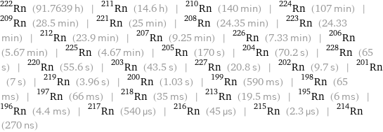 Rn-222 (91.7639 h) | Rn-211 (14.6 h) | Rn-210 (140 min) | Rn-224 (107 min) | Rn-209 (28.5 min) | Rn-221 (25 min) | Rn-208 (24.35 min) | Rn-223 (24.33 min) | Rn-212 (23.9 min) | Rn-207 (9.25 min) | Rn-226 (7.33 min) | Rn-206 (5.67 min) | Rn-225 (4.67 min) | Rn-205 (170 s) | Rn-204 (70.2 s) | Rn-228 (65 s) | Rn-220 (55.6 s) | Rn-203 (43.5 s) | Rn-227 (20.8 s) | Rn-202 (9.7 s) | Rn-201 (7 s) | Rn-219 (3.96 s) | Rn-200 (1.03 s) | Rn-199 (590 ms) | Rn-198 (65 ms) | Rn-197 (66 ms) | Rn-218 (35 ms) | Rn-213 (19.5 ms) | Rn-195 (6 ms) | Rn-196 (4.4 ms) | Rn-217 (540 µs) | Rn-216 (45 µs) | Rn-215 (2.3 µs) | Rn-214 (270 ns)