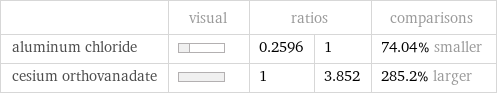  | visual | ratios | | comparisons aluminum chloride | | 0.2596 | 1 | 74.04% smaller cesium orthovanadate | | 1 | 3.852 | 285.2% larger