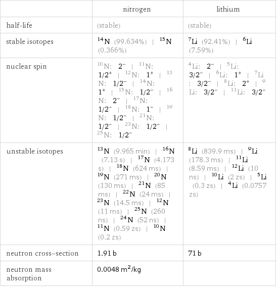  | nitrogen | lithium half-life | (stable) | (stable) stable isotopes | N-14 (99.634%) | N-15 (0.366%) | Li-7 (92.41%) | Li-6 (7.59%) nuclear spin | N-10: 2^- | N-11: 1/2^+ | N-12: 1^+ | N-13: 1/2^- | N-14: 1^+ | N-15: 1/2^- | N-16: 2^- | N-17: 1/2^- | N-18: 1^- | N-19: 1/2^- | N-21: 1/2^- | N-23: 1/2^- | N-25: 1/2^- | Li-4: 2^- | Li-5: 3/2^- | Li-6: 1^+ | Li-7: 3/2^- | Li-8: 2^+ | Li-9: 3/2^- | Li-11: 3/2^- unstable isotopes | N-13 (9.965 min) | N-16 (7.13 s) | N-17 (4.173 s) | N-18 (624 ms) | N-19 (271 ms) | N-20 (130 ms) | N-21 (85 ms) | N-22 (24 ms) | N-23 (14.5 ms) | N-12 (11 ms) | N-25 (260 ns) | N-24 (52 ns) | N-11 (0.59 zs) | N-10 (0.2 zs) | Li-8 (839.9 ms) | Li-9 (178.3 ms) | Li-11 (8.59 ms) | Li-12 (10 ns) | Li-10 (2 zs) | Li-5 (0.3 zs) | Li-4 (0.0757 zs) neutron cross-section | 1.91 b | 71 b neutron mass absorption | 0.0048 m^2/kg | 