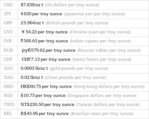 USD | $7.838/oz t (US dollars per troy ounce) JPY | ¥830 per troy ounce (Japanese yen per troy ounce) GBP | £5.964/oz t (British pounds per troy ounce) CNY | ￥54.23 per troy ounce (Chinese yuan per troy ounce) INR | ₹588.63 per troy ounce (Indian rupees per troy ounce) RUB | руб579.62 per troy ounce (Russian rubles per troy ounce) CHF | CHF7.13 per troy ounce (Swiss francs per troy ounce) XAU | 0.0003 lb/oz t (gold pounds per troy ounce) XAG | 0.02 lb/oz t (silver pounds per troy ounce) HKD | HK$60.75 per troy ounce (Hong Kong dollars per troy ounce) SGD | $10.73 per troy ounce (Singapore dollars per troy ounce) TWD | NT$230.50 per troy ounce (Taiwan dollars per troy ounce) BRL | R$43.96 per troy ounce (Brazilian reais per troy ounce)