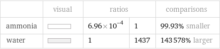  | visual | ratios | | comparisons ammonia | | 6.96×10^-4 | 1 | 99.93% smaller water | | 1 | 1437 | 143578% larger