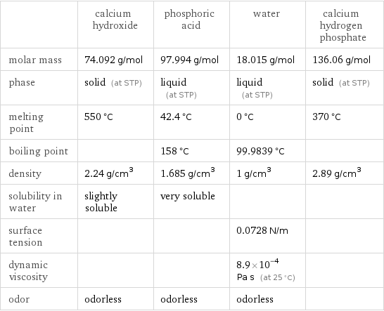  | calcium hydroxide | phosphoric acid | water | calcium hydrogen phosphate molar mass | 74.092 g/mol | 97.994 g/mol | 18.015 g/mol | 136.06 g/mol phase | solid (at STP) | liquid (at STP) | liquid (at STP) | solid (at STP) melting point | 550 °C | 42.4 °C | 0 °C | 370 °C boiling point | | 158 °C | 99.9839 °C |  density | 2.24 g/cm^3 | 1.685 g/cm^3 | 1 g/cm^3 | 2.89 g/cm^3 solubility in water | slightly soluble | very soluble | |  surface tension | | | 0.0728 N/m |  dynamic viscosity | | | 8.9×10^-4 Pa s (at 25 °C) |  odor | odorless | odorless | odorless | 