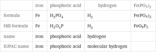  | iron | phosphoric acid | hydrogen | Fe(PO4)2 formula | Fe | H_3PO_4 | H_2 | Fe(PO4)2 Hill formula | Fe | H_3O_4P | H_2 | FeO8P2 name | iron | phosphoric acid | hydrogen |  IUPAC name | iron | phosphoric acid | molecular hydrogen | 