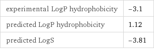 experimental LogP hydrophobicity | -3.1 predicted LogP hydrophobicity | 1.12 predicted LogS | -3.81