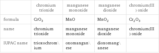  | chromium trioxide | manganese monoxide | manganese dioxide | chromium(III) oxide formula | CrO_3 | MnO | MnO_2 | Cr_2O_3 name | chromium trioxide | manganese monoxide | manganese dioxide | chromium(III) oxide IUPAC name | trioxochromium | oxomanganese | dioxomanganese | 