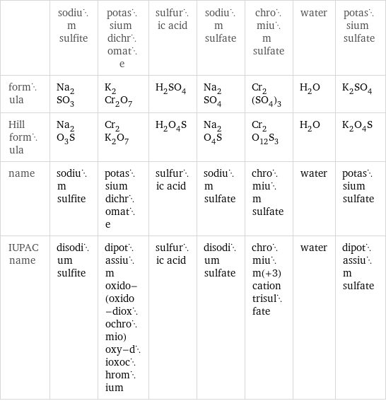  | sodium sulfite | potassium dichromate | sulfuric acid | sodium sulfate | chromium sulfate | water | potassium sulfate formula | Na_2SO_3 | K_2Cr_2O_7 | H_2SO_4 | Na_2SO_4 | Cr_2(SO_4)_3 | H_2O | K_2SO_4 Hill formula | Na_2O_3S | Cr_2K_2O_7 | H_2O_4S | Na_2O_4S | Cr_2O_12S_3 | H_2O | K_2O_4S name | sodium sulfite | potassium dichromate | sulfuric acid | sodium sulfate | chromium sulfate | water | potassium sulfate IUPAC name | disodium sulfite | dipotassium oxido-(oxido-dioxochromio)oxy-dioxochromium | sulfuric acid | disodium sulfate | chromium(+3) cation trisulfate | water | dipotassium sulfate