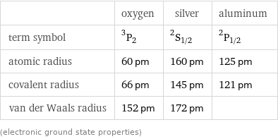  | oxygen | silver | aluminum term symbol | ^3P_2 | ^2S_(1/2) | ^2P_(1/2) atomic radius | 60 pm | 160 pm | 125 pm covalent radius | 66 pm | 145 pm | 121 pm van der Waals radius | 152 pm | 172 pm |  (electronic ground state properties)