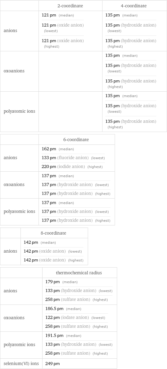  | 2-coordinate | 4-coordinate anions | 121 pm (median) 121 pm (oxide anion) (lowest) 121 pm (oxide anion) (highest) | 135 pm (median) 135 pm (hydroxide anion) (lowest) 135 pm (hydroxide anion) (highest) oxoanions | | 135 pm (median) 135 pm (hydroxide anion) (lowest) 135 pm (hydroxide anion) (highest) polyatomic ions | | 135 pm (median) 135 pm (hydroxide anion) (lowest) 135 pm (hydroxide anion) (highest)  | 6-coordinate anions | 162 pm (median) 133 pm (fluoride anion) (lowest) 220 pm (iodide anion) (highest) oxoanions | 137 pm (median) 137 pm (hydroxide anion) (lowest) 137 pm (hydroxide anion) (highest) polyatomic ions | 137 pm (median) 137 pm (hydroxide anion) (lowest) 137 pm (hydroxide anion) (highest)  | 8-coordinate anions | 142 pm (median) 142 pm (oxide anion) (lowest) 142 pm (oxide anion) (highest)  | thermochemical radius anions | 179 pm (median) 133 pm (hydroxide anion) (lowest) 258 pm (sulfate anion) (highest) oxoanions | 186.5 pm (median) 122 pm (iodate anion) (lowest) 258 pm (sulfate anion) (highest) polyatomic ions | 191.5 pm (median) 133 pm (hydroxide anion) (lowest) 258 pm (sulfate anion) (highest) selenium(VI) ions | 249 pm