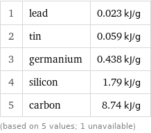 1 | lead | 0.023 kJ/g 2 | tin | 0.059 kJ/g 3 | germanium | 0.438 kJ/g 4 | silicon | 1.79 kJ/g 5 | carbon | 8.74 kJ/g (based on 5 values; 1 unavailable)
