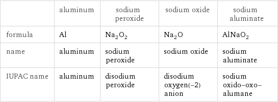  | aluminum | sodium peroxide | sodium oxide | sodium aluminate formula | Al | Na_2O_2 | Na_2O | AlNaO_2 name | aluminum | sodium peroxide | sodium oxide | sodium aluminate IUPAC name | aluminum | disodium peroxide | disodium oxygen(-2) anion | sodium oxido-oxo-alumane