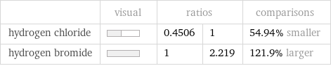  | visual | ratios | | comparisons hydrogen chloride | | 0.4506 | 1 | 54.94% smaller hydrogen bromide | | 1 | 2.219 | 121.9% larger