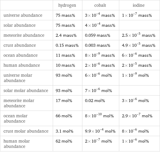  | hydrogen | cobalt | iodine universe abundance | 75 mass% | 3×10^-4 mass% | 1×10^-7 mass% solar abundance | 75 mass% | 4×10^-4 mass% |  meteorite abundance | 2.4 mass% | 0.059 mass% | 2.5×10^-5 mass% crust abundance | 0.15 mass% | 0.003 mass% | 4.9×10^-5 mass% ocean abundance | 11 mass% | 8×10^-9 mass% | 6×10^-6 mass% human abundance | 10 mass% | 2×10^-6 mass% | 2×10^-5 mass% universe molar abundance | 93 mol% | 6×10^-6 mol% | 1×10^-9 mol% solar molar abundance | 93 mol% | 7×10^-6 mol% |  meteorite molar abundance | 17 mol% | 0.02 mol% | 3×10^-6 mol% ocean molar abundance | 66 mol% | 8×10^-10 mol% | 2.9×10^-7 mol% crust molar abundance | 3.1 mol% | 9.9×10^-4 mol% | 8×10^-6 mol% human molar abundance | 62 mol% | 2×10^-7 mol% | 1×10^-6 mol%