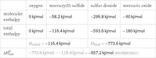  | oxygen | mercury(II) sulfide | sulfur dioxide | mercuric oxide molecular enthalpy | 0 kJ/mol | -58.2 kJ/mol | -296.8 kJ/mol | -90 kJ/mol total enthalpy | 0 kJ/mol | -116.4 kJ/mol | -593.6 kJ/mol | -180 kJ/mol  | H_initial = -116.4 kJ/mol | | H_final = -773.6 kJ/mol |  ΔH_rxn^0 | -773.6 kJ/mol - -116.4 kJ/mol = -657.2 kJ/mol (exothermic) | | |  