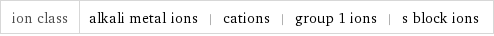 ion class | alkali metal ions | cations | group 1 ions | s block ions