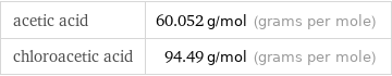 acetic acid | 60.052 g/mol (grams per mole) chloroacetic acid | 94.49 g/mol (grams per mole)