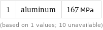 1 | aluminum | 167 MPa (based on 1 values; 10 unavailable)