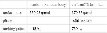  | osmium pentacarbonyl | cerium(III) bromide molar mass | 330.28 g/mol | 379.83 g/mol phase | | solid (at STP) melting point | -15 °C | 730 °C