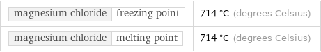 magnesium chloride | freezing point | 714 °C (degrees Celsius) magnesium chloride | melting point | 714 °C (degrees Celsius)