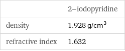  | 2-iodopyridine density | 1.928 g/cm^3 refractive index | 1.632