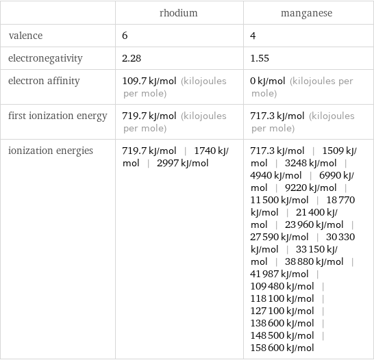  | rhodium | manganese valence | 6 | 4 electronegativity | 2.28 | 1.55 electron affinity | 109.7 kJ/mol (kilojoules per mole) | 0 kJ/mol (kilojoules per mole) first ionization energy | 719.7 kJ/mol (kilojoules per mole) | 717.3 kJ/mol (kilojoules per mole) ionization energies | 719.7 kJ/mol | 1740 kJ/mol | 2997 kJ/mol | 717.3 kJ/mol | 1509 kJ/mol | 3248 kJ/mol | 4940 kJ/mol | 6990 kJ/mol | 9220 kJ/mol | 11500 kJ/mol | 18770 kJ/mol | 21400 kJ/mol | 23960 kJ/mol | 27590 kJ/mol | 30330 kJ/mol | 33150 kJ/mol | 38880 kJ/mol | 41987 kJ/mol | 109480 kJ/mol | 118100 kJ/mol | 127100 kJ/mol | 138600 kJ/mol | 148500 kJ/mol | 158600 kJ/mol