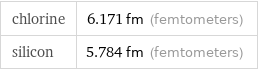 chlorine | 6.171 fm (femtometers) silicon | 5.784 fm (femtometers)