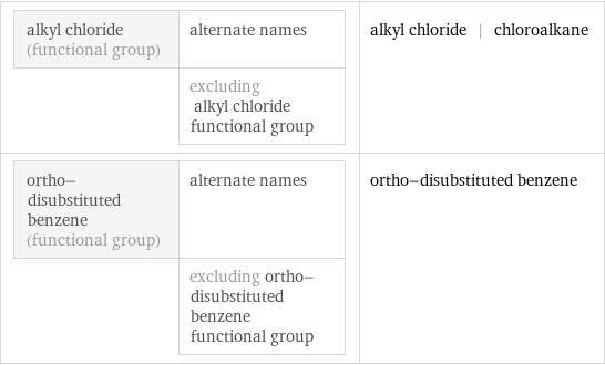 alkyl chloride (functional group) | alternate names  | excluding alkyl chloride functional group | alkyl chloride | chloroalkane ortho-disubstituted benzene (functional group) | alternate names  | excluding ortho-disubstituted benzene functional group | ortho-disubstituted benzene