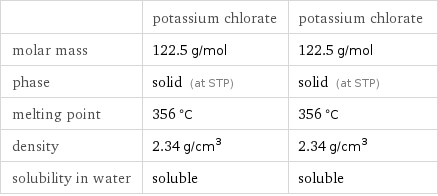  | potassium chlorate | potassium chlorate molar mass | 122.5 g/mol | 122.5 g/mol phase | solid (at STP) | solid (at STP) melting point | 356 °C | 356 °C density | 2.34 g/cm^3 | 2.34 g/cm^3 solubility in water | soluble | soluble