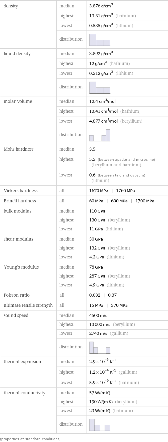 density | median | 3.876 g/cm^3  | highest | 13.31 g/cm^3 (hafnium)  | lowest | 0.535 g/cm^3 (lithium)  | distribution |  liquid density | median | 3.892 g/cm^3  | highest | 12 g/cm^3 (hafnium)  | lowest | 0.512 g/cm^3 (lithium)  | distribution |  molar volume | median | 12.4 cm^3/mol  | highest | 13.41 cm^3/mol (hafnium)  | lowest | 4.877 cm^3/mol (beryllium)  | distribution |  Mohs hardness | median | 3.5  | highest | 5.5 (between apatite and microcline) (beryllium and hafnium)  | lowest | 0.6 (between talc and gypsum) (lithium) Vickers hardness | all | 1670 MPa | 1760 MPa Brinell hardness | all | 60 MPa | 600 MPa | 1700 MPa bulk modulus | median | 110 GPa  | highest | 130 GPa (beryllium)  | lowest | 11 GPa (lithium) shear modulus | median | 30 GPa  | highest | 132 GPa (beryllium)  | lowest | 4.2 GPa (lithium) Young's modulus | median | 78 GPa  | highest | 287 GPa (beryllium)  | lowest | 4.9 GPa (lithium) Poisson ratio | all | 0.032 | 0.37 ultimate tensile strength | all | 15 MPa | 370 MPa sound speed | median | 4500 m/s  | highest | 13000 m/s (beryllium)  | lowest | 2740 m/s (gallium)  | distribution |  thermal expansion | median | 2.9×10^-5 K^(-1)  | highest | 1.2×10^-4 K^(-1) (gallium)  | lowest | 5.9×10^-6 K^(-1) (hafnium) thermal conductivity | median | 57 W/(m K)  | highest | 190 W/(m K) (beryllium)  | lowest | 23 W/(m K) (hafnium)  | distribution |  (properties at standard conditions)