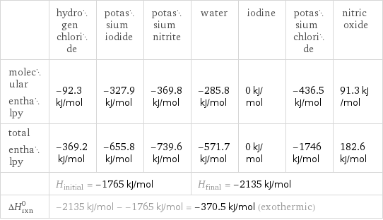  | hydrogen chloride | potassium iodide | potassium nitrite | water | iodine | potassium chloride | nitric oxide molecular enthalpy | -92.3 kJ/mol | -327.9 kJ/mol | -369.8 kJ/mol | -285.8 kJ/mol | 0 kJ/mol | -436.5 kJ/mol | 91.3 kJ/mol total enthalpy | -369.2 kJ/mol | -655.8 kJ/mol | -739.6 kJ/mol | -571.7 kJ/mol | 0 kJ/mol | -1746 kJ/mol | 182.6 kJ/mol  | H_initial = -1765 kJ/mol | | | H_final = -2135 kJ/mol | | |  ΔH_rxn^0 | -2135 kJ/mol - -1765 kJ/mol = -370.5 kJ/mol (exothermic) | | | | | |  