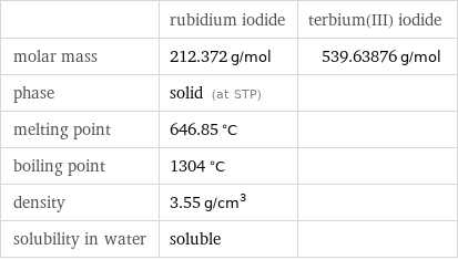  | rubidium iodide | terbium(III) iodide molar mass | 212.372 g/mol | 539.63876 g/mol phase | solid (at STP) |  melting point | 646.85 °C |  boiling point | 1304 °C |  density | 3.55 g/cm^3 |  solubility in water | soluble | 