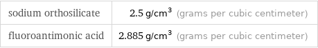 sodium orthosilicate | 2.5 g/cm^3 (grams per cubic centimeter) fluoroantimonic acid | 2.885 g/cm^3 (grams per cubic centimeter)