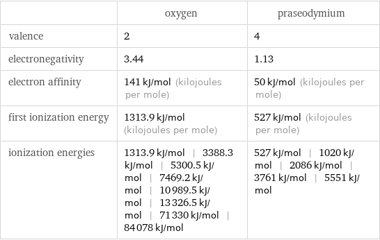  | oxygen | praseodymium valence | 2 | 4 electronegativity | 3.44 | 1.13 electron affinity | 141 kJ/mol (kilojoules per mole) | 50 kJ/mol (kilojoules per mole) first ionization energy | 1313.9 kJ/mol (kilojoules per mole) | 527 kJ/mol (kilojoules per mole) ionization energies | 1313.9 kJ/mol | 3388.3 kJ/mol | 5300.5 kJ/mol | 7469.2 kJ/mol | 10989.5 kJ/mol | 13326.5 kJ/mol | 71330 kJ/mol | 84078 kJ/mol | 527 kJ/mol | 1020 kJ/mol | 2086 kJ/mol | 3761 kJ/mol | 5551 kJ/mol