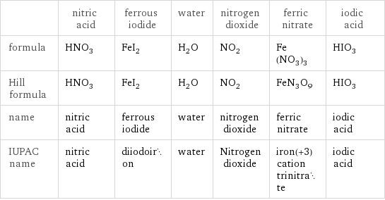  | nitric acid | ferrous iodide | water | nitrogen dioxide | ferric nitrate | iodic acid formula | HNO_3 | FeI_2 | H_2O | NO_2 | Fe(NO_3)_3 | HIO_3 Hill formula | HNO_3 | FeI_2 | H_2O | NO_2 | FeN_3O_9 | HIO_3 name | nitric acid | ferrous iodide | water | nitrogen dioxide | ferric nitrate | iodic acid IUPAC name | nitric acid | diiodoiron | water | Nitrogen dioxide | iron(+3) cation trinitrate | iodic acid