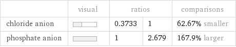  | visual | ratios | | comparisons chloride anion | | 0.3733 | 1 | 62.67% smaller phosphate anion | | 1 | 2.679 | 167.9% larger