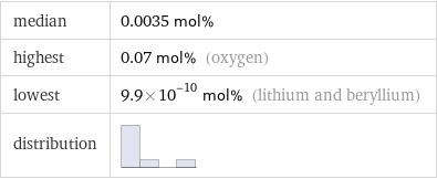 median | 0.0035 mol% highest | 0.07 mol% (oxygen) lowest | 9.9×10^-10 mol% (lithium and beryllium) distribution | 