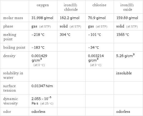  | oxygen | iron(III) chloride | chlorine | iron(III) oxide molar mass | 31.998 g/mol | 162.2 g/mol | 70.9 g/mol | 159.69 g/mol phase | gas (at STP) | solid (at STP) | gas (at STP) | solid (at STP) melting point | -218 °C | 304 °C | -101 °C | 1565 °C boiling point | -183 °C | | -34 °C |  density | 0.001429 g/cm^3 (at 0 °C) | | 0.003214 g/cm^3 (at 0 °C) | 5.26 g/cm^3 solubility in water | | | | insoluble surface tension | 0.01347 N/m | | |  dynamic viscosity | 2.055×10^-5 Pa s (at 25 °C) | | |  odor | odorless | | | odorless