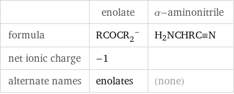  | enolate | α-aminonitrile formula | (RCOCR_2)^- | H_2NCHRC congruent N net ionic charge | -1 |  alternate names | enolates | (none)