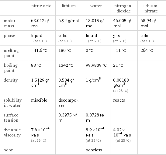  | nitric acid | lithium | water | nitrogen dioxide | lithium nitrate molar mass | 63.012 g/mol | 6.94 g/mol | 18.015 g/mol | 46.005 g/mol | 68.94 g/mol phase | liquid (at STP) | solid (at STP) | liquid (at STP) | gas (at STP) | solid (at STP) melting point | -41.6 °C | 180 °C | 0 °C | -11 °C | 264 °C boiling point | 83 °C | 1342 °C | 99.9839 °C | 21 °C |  density | 1.5129 g/cm^3 | 0.534 g/cm^3 | 1 g/cm^3 | 0.00188 g/cm^3 (at 25 °C) |  solubility in water | miscible | decomposes | | reacts |  surface tension | | 0.3975 N/m | 0.0728 N/m | |  dynamic viscosity | 7.6×10^-4 Pa s (at 25 °C) | | 8.9×10^-4 Pa s (at 25 °C) | 4.02×10^-4 Pa s (at 25 °C) |  odor | | | odorless | | 