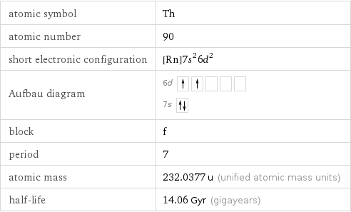 atomic symbol | Th atomic number | 90 short electronic configuration | [Rn]7s^26d^2 Aufbau diagram | 6d  7s  block | f period | 7 atomic mass | 232.0377 u (unified atomic mass units) half-life | 14.06 Gyr (gigayears)