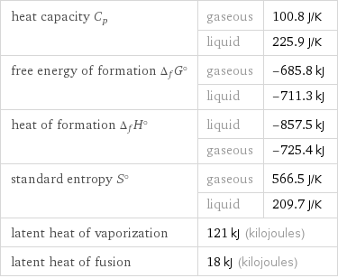 heat capacity C_p | gaseous | 100.8 J/K  | liquid | 225.9 J/K free energy of formation Δ_fG° | gaseous | -685.8 kJ  | liquid | -711.3 kJ heat of formation Δ_fH° | liquid | -857.5 kJ  | gaseous | -725.4 kJ standard entropy S° | gaseous | 566.5 J/K  | liquid | 209.7 J/K latent heat of vaporization | 121 kJ (kilojoules) |  latent heat of fusion | 18 kJ (kilojoules) |  