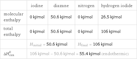  | iodine | diazane | nitrogen | hydrogen iodide molecular enthalpy | 0 kJ/mol | 50.6 kJ/mol | 0 kJ/mol | 26.5 kJ/mol total enthalpy | 0 kJ/mol | 50.6 kJ/mol | 0 kJ/mol | 106 kJ/mol  | H_initial = 50.6 kJ/mol | | H_final = 106 kJ/mol |  ΔH_rxn^0 | 106 kJ/mol - 50.6 kJ/mol = 55.4 kJ/mol (endothermic) | | |  