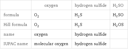  | oxygen | hydrogen sulfide | H2SO formula | O_2 | H_2S | H2SO Hill formula | O_2 | H_2S | H2OS name | oxygen | hydrogen sulfide |  IUPAC name | molecular oxygen | hydrogen sulfide | 