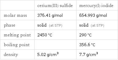  | cerium(III) sulfide | mercury(I) iodide molar mass | 376.41 g/mol | 654.993 g/mol phase | solid (at STP) | solid (at STP) melting point | 2450 °C | 290 °C boiling point | | 356.6 °C density | 5.02 g/cm^3 | 7.7 g/cm^3