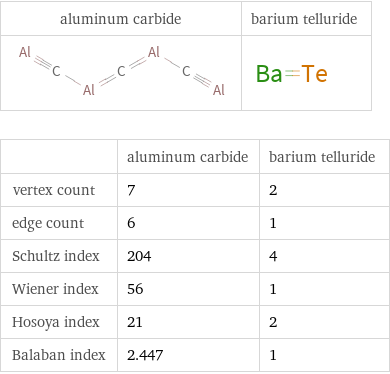   | aluminum carbide | barium telluride vertex count | 7 | 2 edge count | 6 | 1 Schultz index | 204 | 4 Wiener index | 56 | 1 Hosoya index | 21 | 2 Balaban index | 2.447 | 1