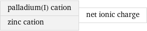 palladium(I) cation zinc cation | net ionic charge