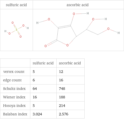   | sulfuric acid | ascorbic acid vertex count | 5 | 12 edge count | 6 | 16 Schultz index | 64 | 748 Wiener index | 16 | 188 Hosoya index | 5 | 214 Balaban index | 3.024 | 2.576