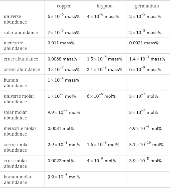  | copper | krypton | germanium universe abundance | 6×10^-6 mass% | 4×10^-6 mass% | 2×10^-5 mass% solar abundance | 7×10^-5 mass% | | 2×10^-5 mass% meteorite abundance | 0.011 mass% | | 0.0021 mass% crust abundance | 0.0068 mass% | 1.5×10^-8 mass% | 1.4×10^-4 mass% ocean abundance | 3×10^-7 mass% | 2.1×10^-8 mass% | 6×10^-9 mass% human abundance | 1×10^-4 mass% | |  universe molar abundance | 1×10^-7 mol% | 6×10^-8 mol% | 3×10^-7 mol% solar molar abundance | 9.9×10^-7 mol% | | 3×10^-7 mol% meteorite molar abundance | 0.0031 mol% | | 4.9×10^-4 mol% ocean molar abundance | 2.9×10^-8 mol% | 1.6×10^-9 mol% | 5.1×10^-10 mol% crust molar abundance | 0.0022 mol% | 4×10^-9 mol% | 3.9×10^-5 mol% human molar abundance | 9.9×10^-6 mol% | | 